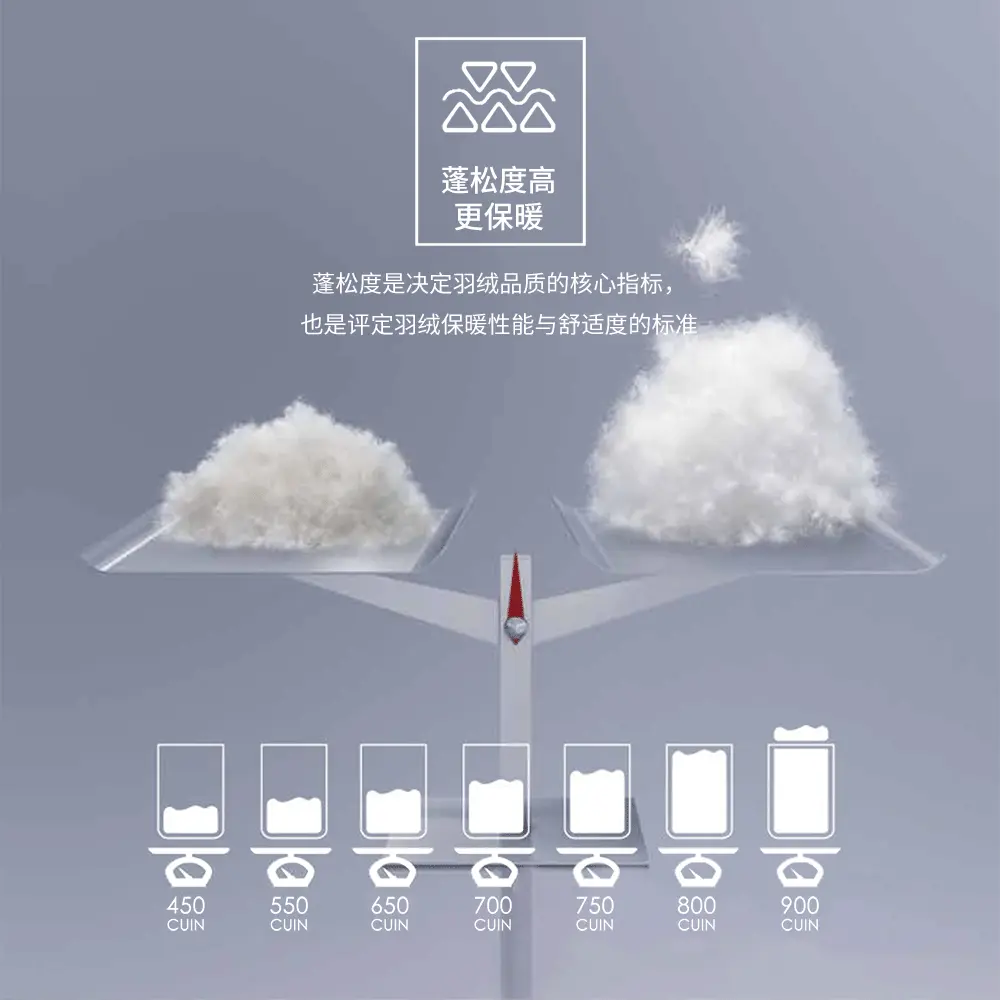 What is the standard for the fluffiness of down jackets?